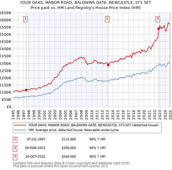 FOUR OAKS, MANOR ROAD, BALDWINS GATE, NEWCASTLE, ST5 5ET: Price paid vs HM Land Registry's House Price Index