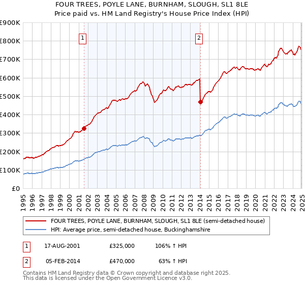 FOUR TREES, POYLE LANE, BURNHAM, SLOUGH, SL1 8LE: Price paid vs HM Land Registry's House Price Index