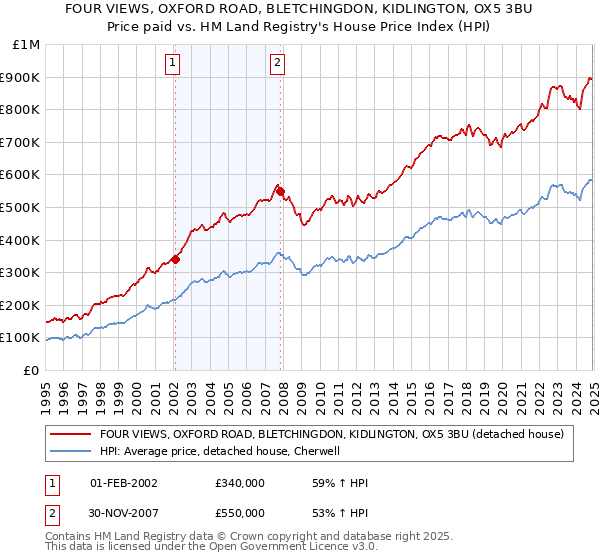 FOUR VIEWS, OXFORD ROAD, BLETCHINGDON, KIDLINGTON, OX5 3BU: Price paid vs HM Land Registry's House Price Index