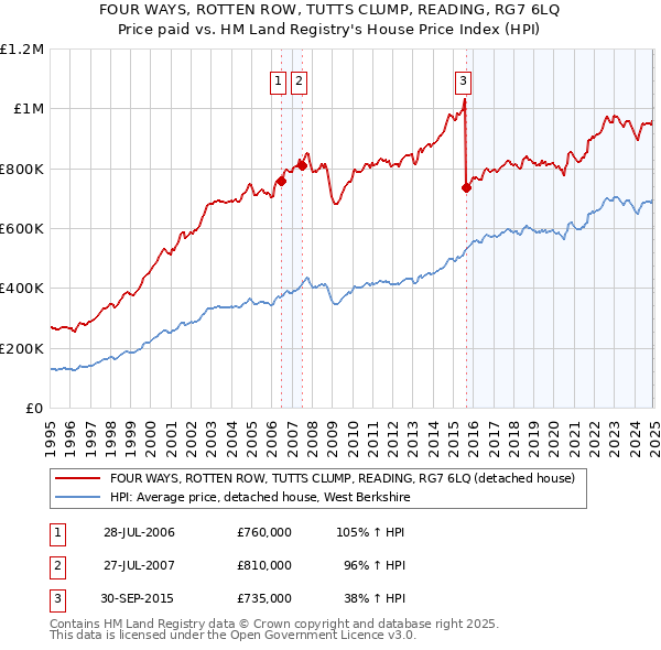 FOUR WAYS, ROTTEN ROW, TUTTS CLUMP, READING, RG7 6LQ: Price paid vs HM Land Registry's House Price Index