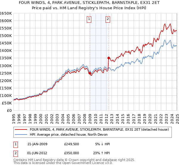 FOUR WINDS, 4, PARK AVENUE, STICKLEPATH, BARNSTAPLE, EX31 2ET: Price paid vs HM Land Registry's House Price Index