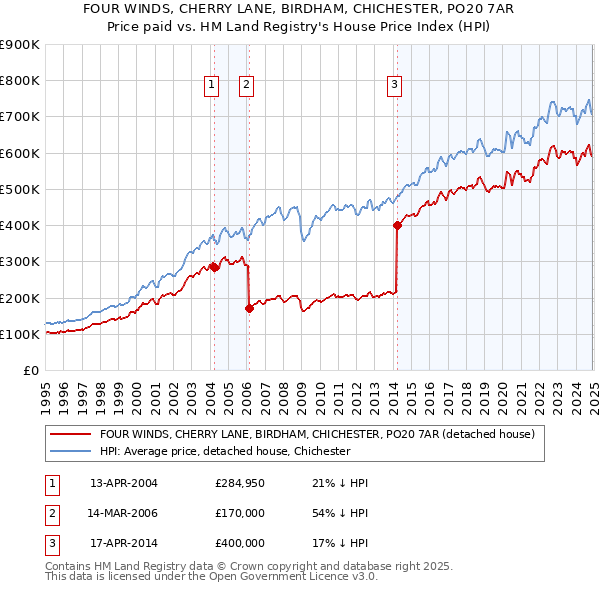 FOUR WINDS, CHERRY LANE, BIRDHAM, CHICHESTER, PO20 7AR: Price paid vs HM Land Registry's House Price Index