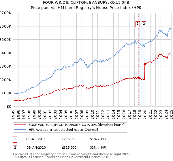 FOUR WINDS, CLIFTON, BANBURY, OX15 0PB: Price paid vs HM Land Registry's House Price Index