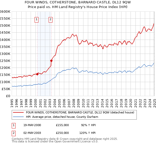 FOUR WINDS, COTHERSTONE, BARNARD CASTLE, DL12 9QW: Price paid vs HM Land Registry's House Price Index