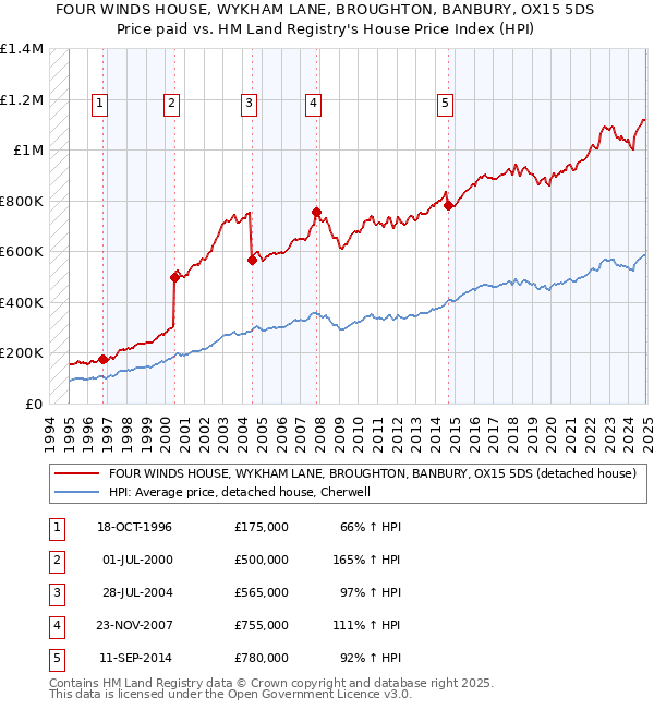 FOUR WINDS HOUSE, WYKHAM LANE, BROUGHTON, BANBURY, OX15 5DS: Price paid vs HM Land Registry's House Price Index