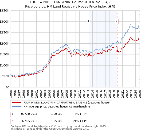 FOUR WINDS, LLANGYNIN, CARMARTHEN, SA33 4JZ: Price paid vs HM Land Registry's House Price Index