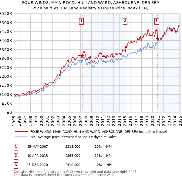 FOUR WINDS, MAIN ROAD, HULLAND WARD, ASHBOURNE, DE6 3EA: Price paid vs HM Land Registry's House Price Index