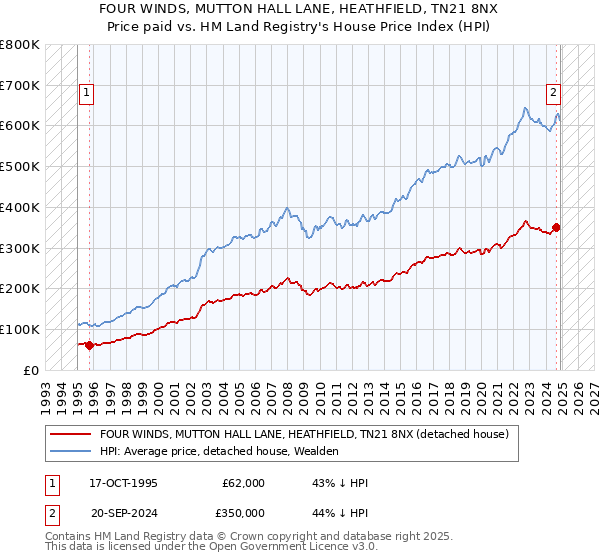 FOUR WINDS, MUTTON HALL LANE, HEATHFIELD, TN21 8NX: Price paid vs HM Land Registry's House Price Index