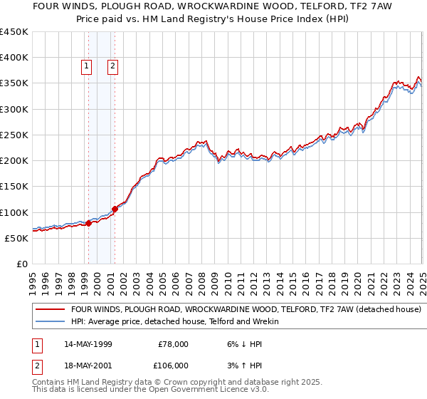 FOUR WINDS, PLOUGH ROAD, WROCKWARDINE WOOD, TELFORD, TF2 7AW: Price paid vs HM Land Registry's House Price Index