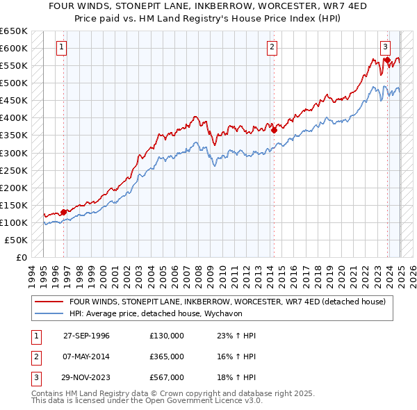 FOUR WINDS, STONEPIT LANE, INKBERROW, WORCESTER, WR7 4ED: Price paid vs HM Land Registry's House Price Index