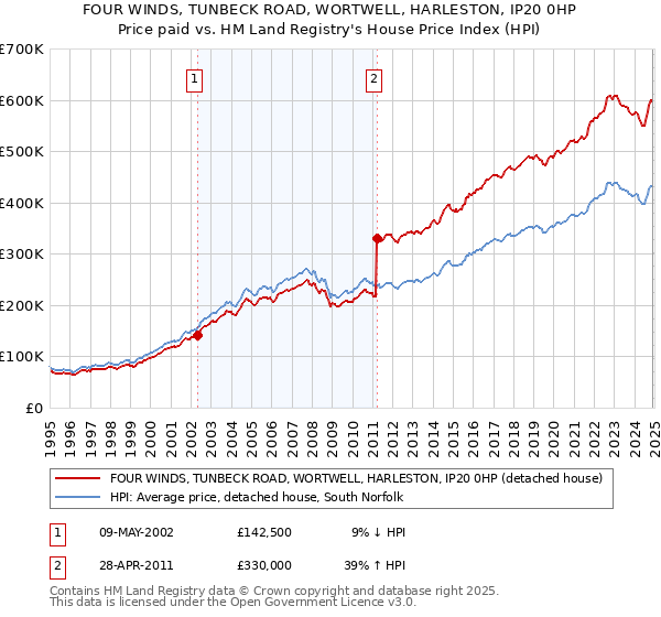 FOUR WINDS, TUNBECK ROAD, WORTWELL, HARLESTON, IP20 0HP: Price paid vs HM Land Registry's House Price Index