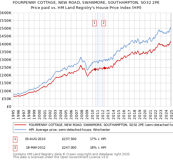 FOURPENNY COTTAGE, NEW ROAD, SWANMORE, SOUTHAMPTON, SO32 2PE: Price paid vs HM Land Registry's House Price Index