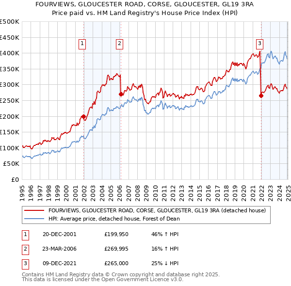 FOURVIEWS, GLOUCESTER ROAD, CORSE, GLOUCESTER, GL19 3RA: Price paid vs HM Land Registry's House Price Index