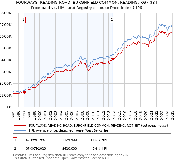 FOURWAYS, READING ROAD, BURGHFIELD COMMON, READING, RG7 3BT: Price paid vs HM Land Registry's House Price Index