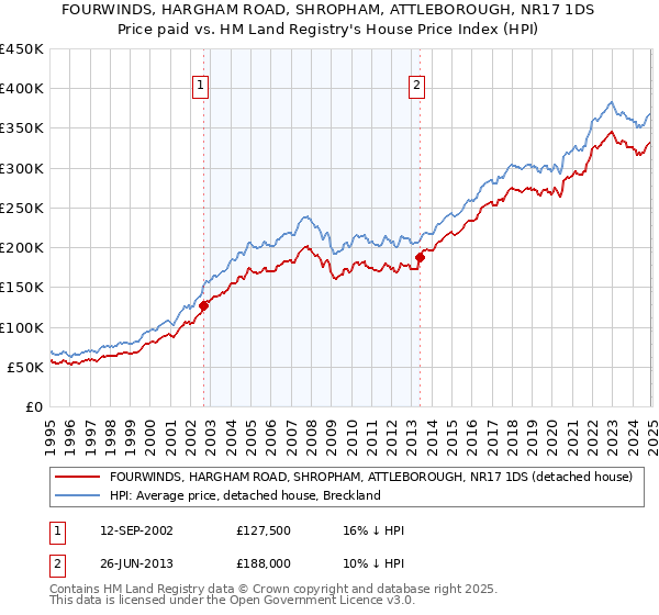 FOURWINDS, HARGHAM ROAD, SHROPHAM, ATTLEBOROUGH, NR17 1DS: Price paid vs HM Land Registry's House Price Index