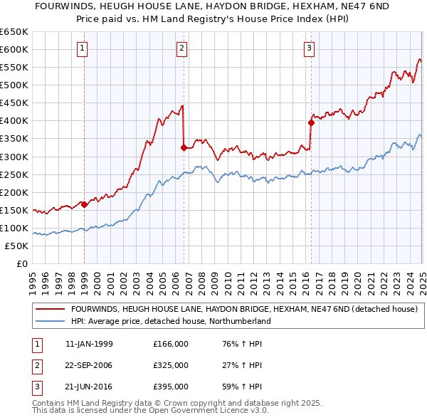 FOURWINDS, HEUGH HOUSE LANE, HAYDON BRIDGE, HEXHAM, NE47 6ND: Price paid vs HM Land Registry's House Price Index