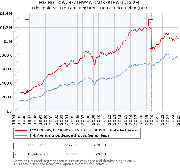 FOX HOLLOW, HEATHWAY, CAMBERLEY, GU15 2EL: Price paid vs HM Land Registry's House Price Index