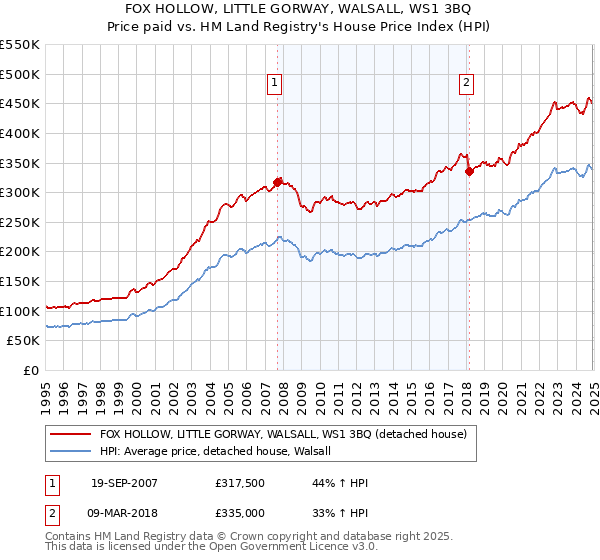 FOX HOLLOW, LITTLE GORWAY, WALSALL, WS1 3BQ: Price paid vs HM Land Registry's House Price Index
