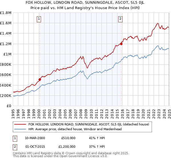 FOX HOLLOW, LONDON ROAD, SUNNINGDALE, ASCOT, SL5 0JL: Price paid vs HM Land Registry's House Price Index