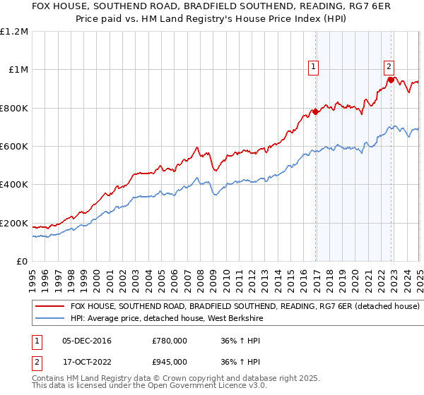 FOX HOUSE, SOUTHEND ROAD, BRADFIELD SOUTHEND, READING, RG7 6ER: Price paid vs HM Land Registry's House Price Index