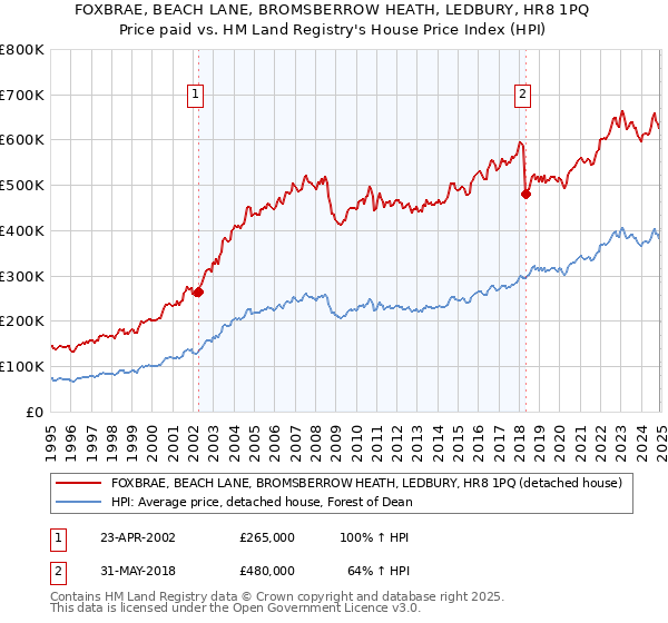 FOXBRAE, BEACH LANE, BROMSBERROW HEATH, LEDBURY, HR8 1PQ: Price paid vs HM Land Registry's House Price Index