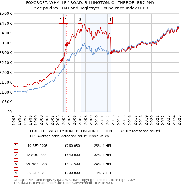FOXCROFT, WHALLEY ROAD, BILLINGTON, CLITHEROE, BB7 9HY: Price paid vs HM Land Registry's House Price Index