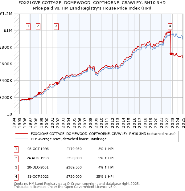FOXGLOVE COTTAGE, DOMEWOOD, COPTHORNE, CRAWLEY, RH10 3HD: Price paid vs HM Land Registry's House Price Index