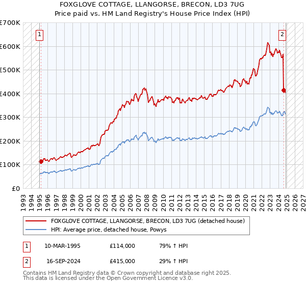 FOXGLOVE COTTAGE, LLANGORSE, BRECON, LD3 7UG: Price paid vs HM Land Registry's House Price Index