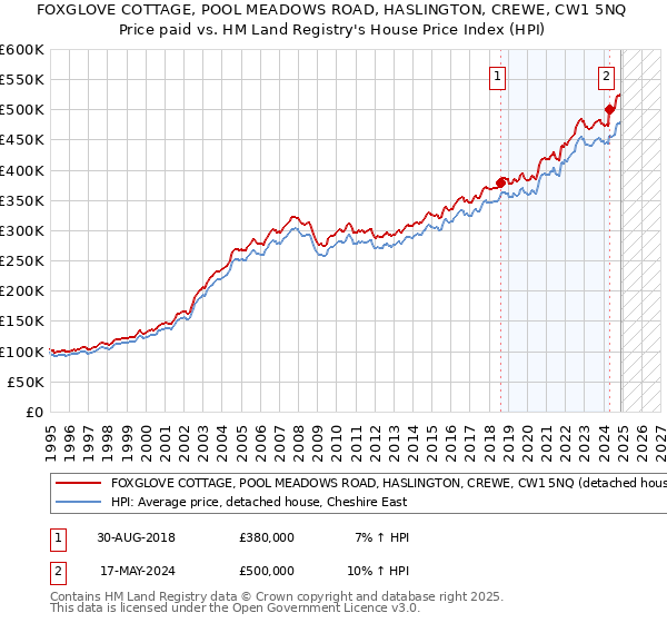 FOXGLOVE COTTAGE, POOL MEADOWS ROAD, HASLINGTON, CREWE, CW1 5NQ: Price paid vs HM Land Registry's House Price Index