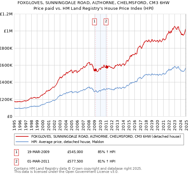 FOXGLOVES, SUNNINGDALE ROAD, ALTHORNE, CHELMSFORD, CM3 6HW: Price paid vs HM Land Registry's House Price Index
