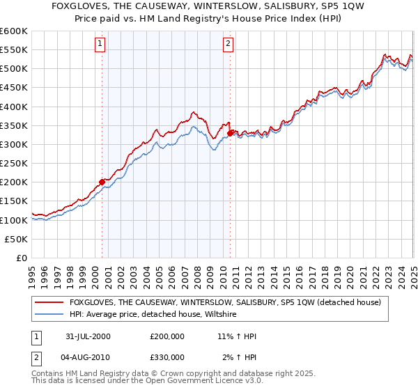 FOXGLOVES, THE CAUSEWAY, WINTERSLOW, SALISBURY, SP5 1QW: Price paid vs HM Land Registry's House Price Index