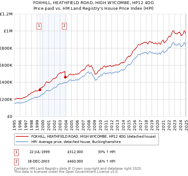 FOXHILL, HEATHFIELD ROAD, HIGH WYCOMBE, HP12 4DG: Price paid vs HM Land Registry's House Price Index