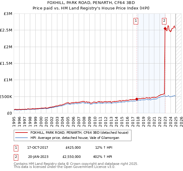 FOXHILL, PARK ROAD, PENARTH, CF64 3BD: Price paid vs HM Land Registry's House Price Index