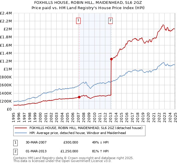 FOXHILLS HOUSE, ROBIN HILL, MAIDENHEAD, SL6 2GZ: Price paid vs HM Land Registry's House Price Index