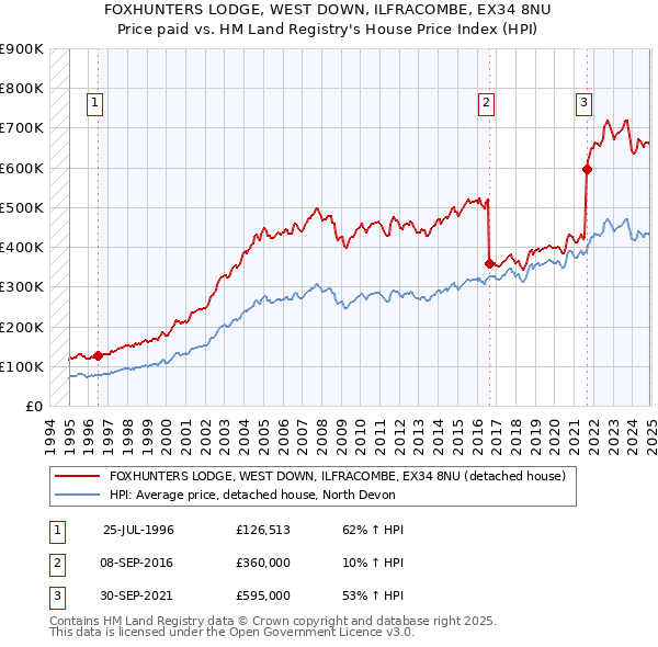 FOXHUNTERS LODGE, WEST DOWN, ILFRACOMBE, EX34 8NU: Price paid vs HM Land Registry's House Price Index