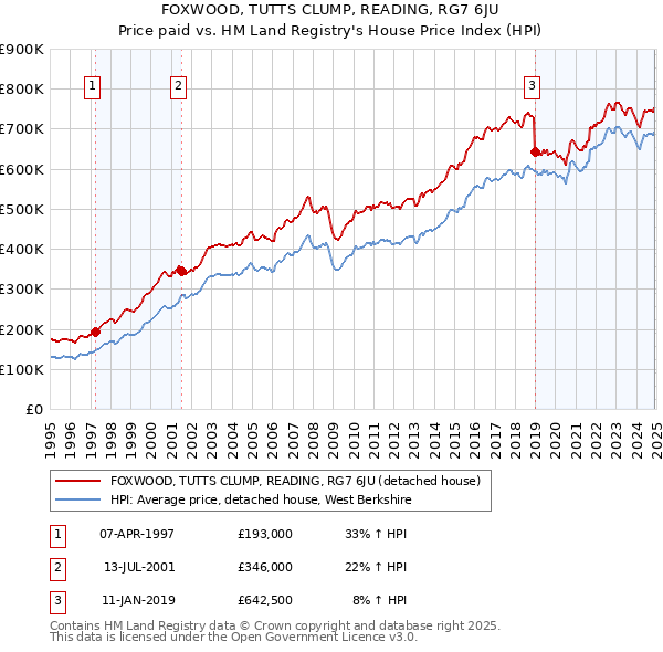 FOXWOOD, TUTTS CLUMP, READING, RG7 6JU: Price paid vs HM Land Registry's House Price Index