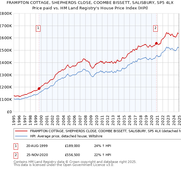 FRAMPTON COTTAGE, SHEPHERDS CLOSE, COOMBE BISSETT, SALISBURY, SP5 4LX: Price paid vs HM Land Registry's House Price Index