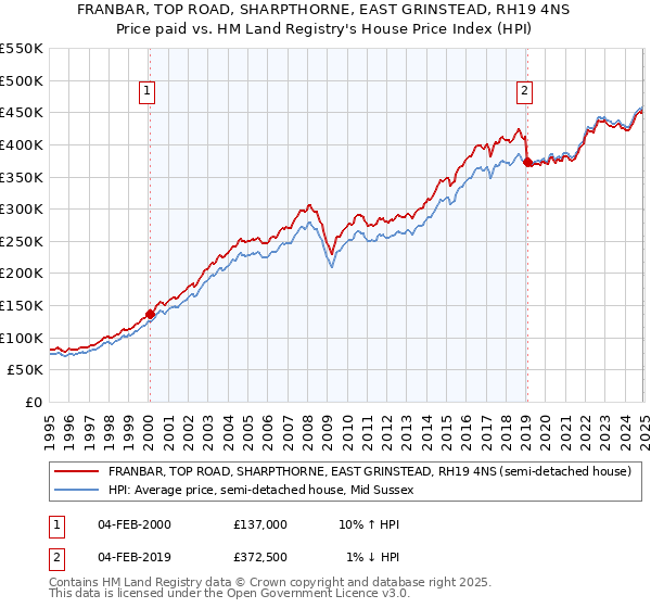 FRANBAR, TOP ROAD, SHARPTHORNE, EAST GRINSTEAD, RH19 4NS: Price paid vs HM Land Registry's House Price Index
