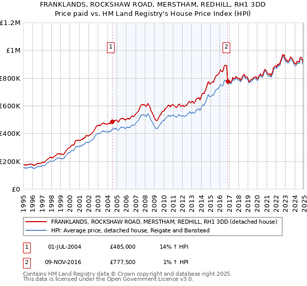 FRANKLANDS, ROCKSHAW ROAD, MERSTHAM, REDHILL, RH1 3DD: Price paid vs HM Land Registry's House Price Index