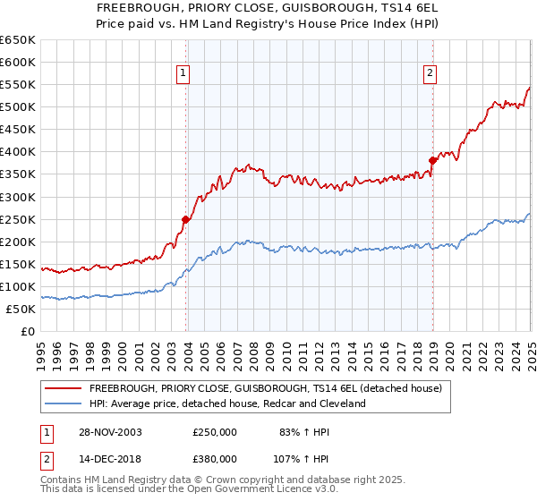 FREEBROUGH, PRIORY CLOSE, GUISBOROUGH, TS14 6EL: Price paid vs HM Land Registry's House Price Index