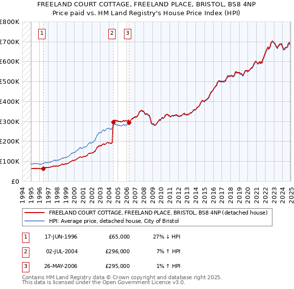 FREELAND COURT COTTAGE, FREELAND PLACE, BRISTOL, BS8 4NP: Price paid vs HM Land Registry's House Price Index