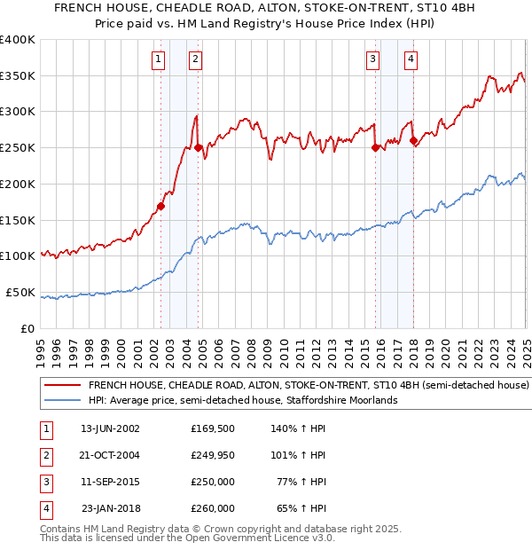 FRENCH HOUSE, CHEADLE ROAD, ALTON, STOKE-ON-TRENT, ST10 4BH: Price paid vs HM Land Registry's House Price Index