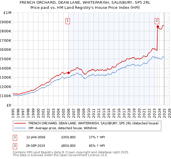 FRENCH ORCHARD, DEAN LANE, WHITEPARISH, SALISBURY, SP5 2RL: Price paid vs HM Land Registry's House Price Index