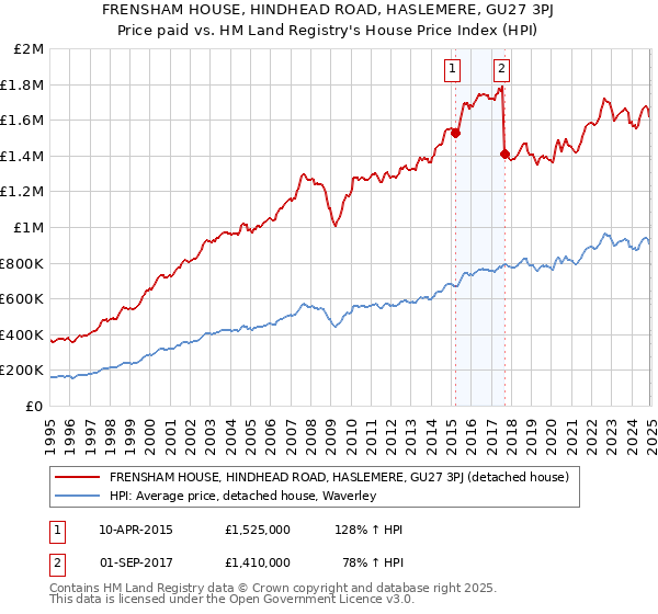 FRENSHAM HOUSE, HINDHEAD ROAD, HASLEMERE, GU27 3PJ: Price paid vs HM Land Registry's House Price Index