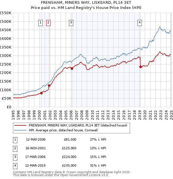 FRENSHAM, MINERS WAY, LISKEARD, PL14 3ET: Price paid vs HM Land Registry's House Price Index