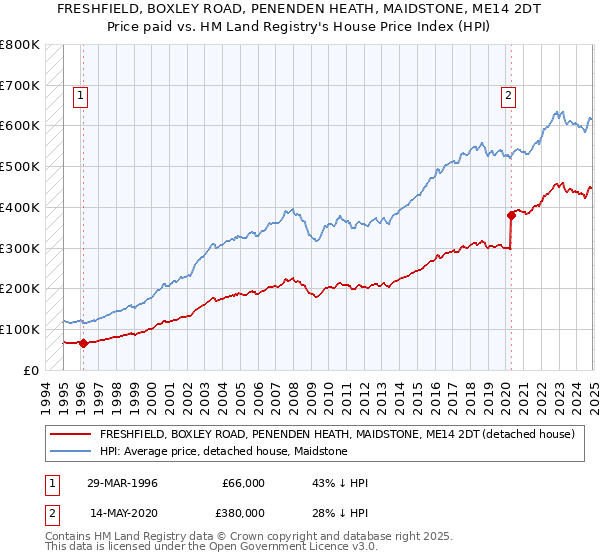 FRESHFIELD, BOXLEY ROAD, PENENDEN HEATH, MAIDSTONE, ME14 2DT: Price paid vs HM Land Registry's House Price Index