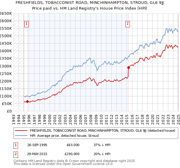 FRESHFIELDS, TOBACCONIST ROAD, MINCHINHAMPTON, STROUD, GL6 9JJ: Price paid vs HM Land Registry's House Price Index