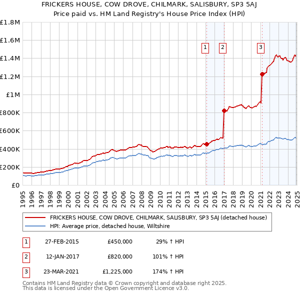 FRICKERS HOUSE, COW DROVE, CHILMARK, SALISBURY, SP3 5AJ: Price paid vs HM Land Registry's House Price Index