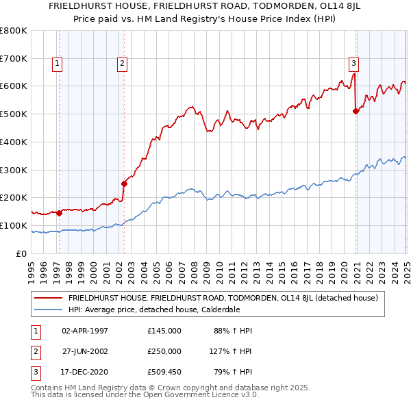FRIELDHURST HOUSE, FRIELDHURST ROAD, TODMORDEN, OL14 8JL: Price paid vs HM Land Registry's House Price Index