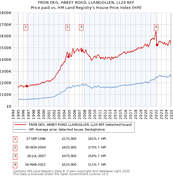 FRON DEG, ABBEY ROAD, LLANGOLLEN, LL20 8EF: Price paid vs HM Land Registry's House Price Index